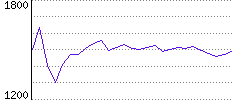 Rating History