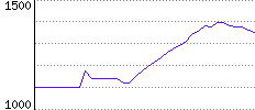 Rating History