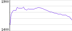 Rating History