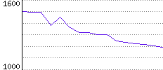 Rating History