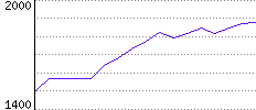 Rating History