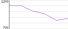 Rating History