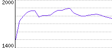 Rating History