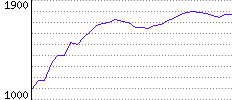 Rating History