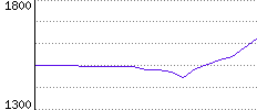 Rating History