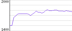 Rating History