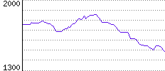 Rating History