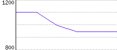 Rating History