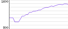 Rating History