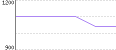 Rating History