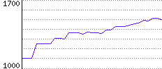 Rating History