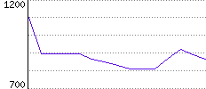 Rating History