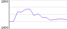 Rating History