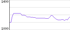 Rating History