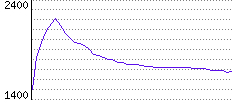 Rating History