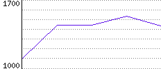 Rating History