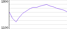 Rating History