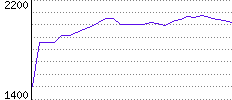 Rating History