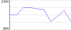 Rating History