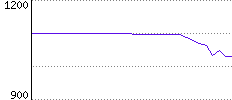 Rating History