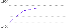 Rating History