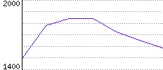 Rating History