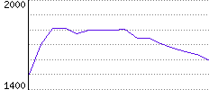 Rating History