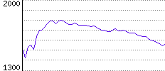 Rating History