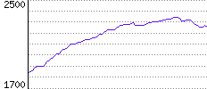 Rating History