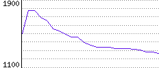 Rating History