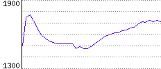 Rating History