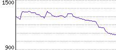 Rating History