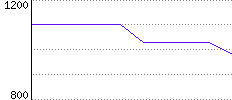 Rating History