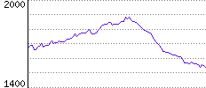 Rating History