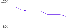 Rating History