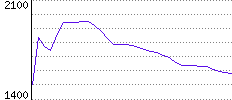 Rating History