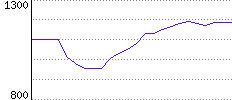 Rating History