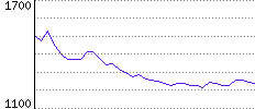 Rating History