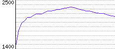 Rating History