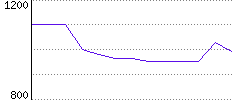 Rating History