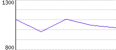 Rating History