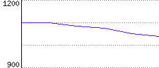 Rating History