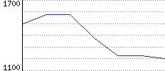 Rating History