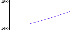 Rating History