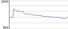 Rating History