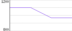 Rating History