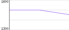 Rating History