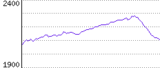 Rating History