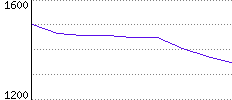 Rating History