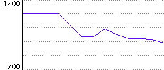 Rating History